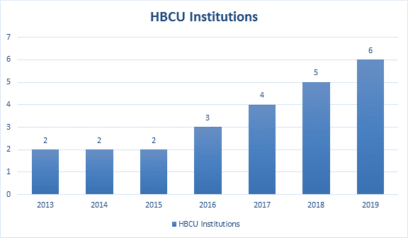 HBCU Institutions